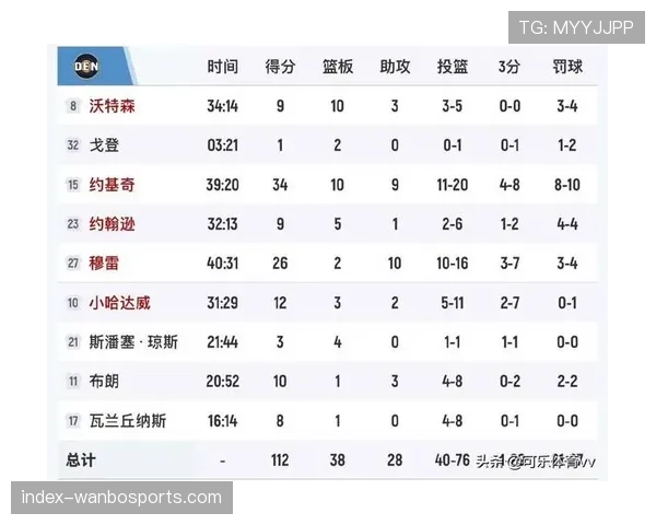 火箭凭借多点联动战胜掘金 申京正负值+24展现体系价值